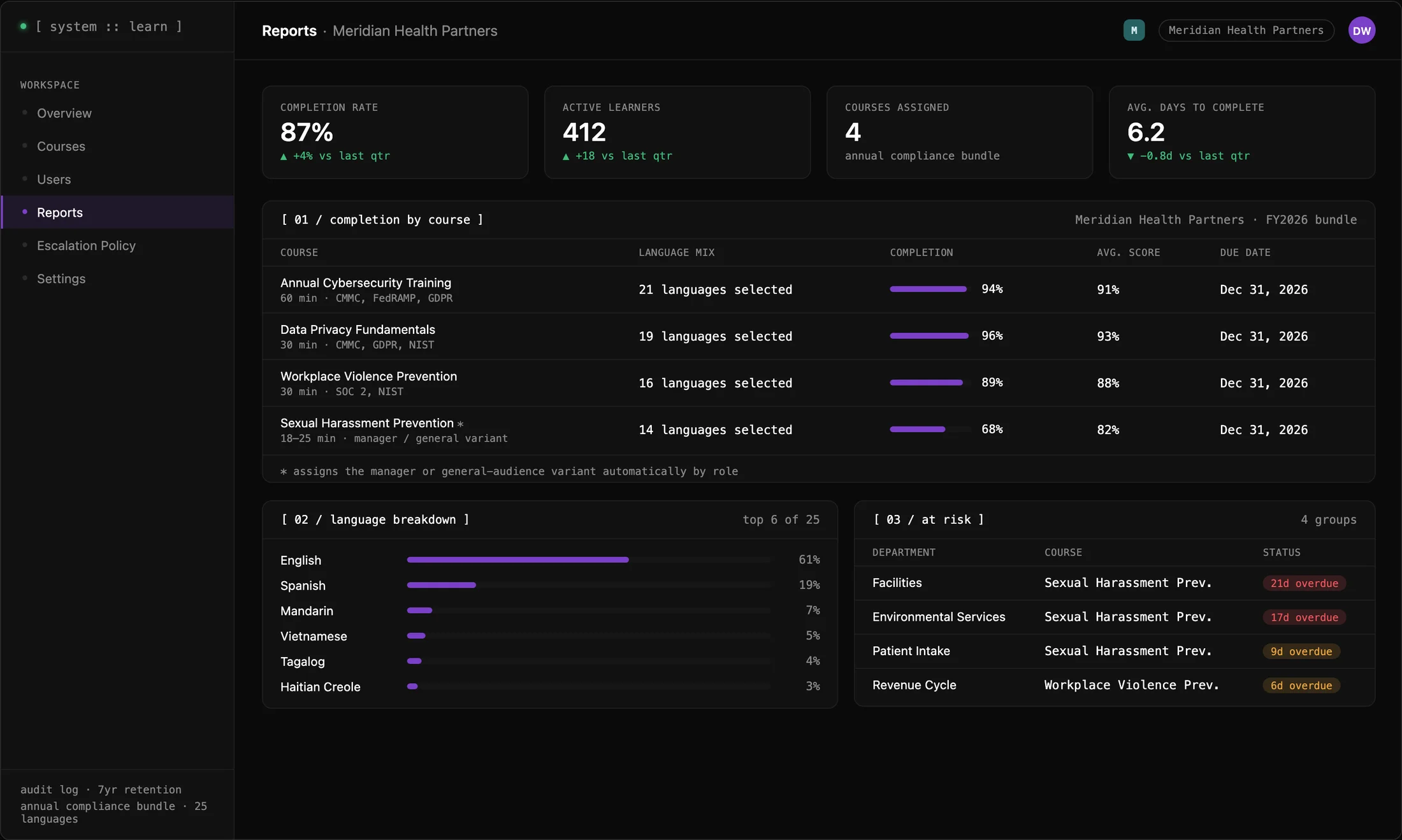 Learn hosted LMS org admin reports dashboard showing completion rates, language mix, and at-risk departments